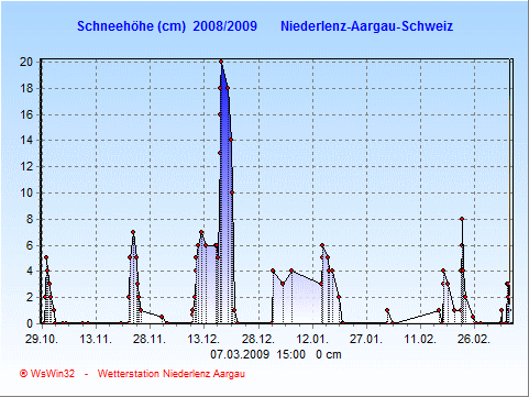 Schneegrafik 2008-2009