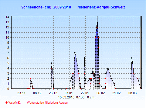 Schneegrafik 2009-2010