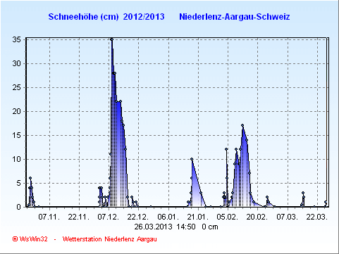 Schneegrafik 2012-2013
