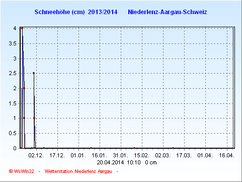 Schneegrafik 2013-2014