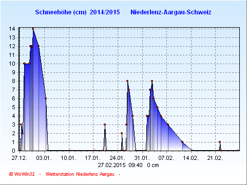 Schneegrafik 2014-2015